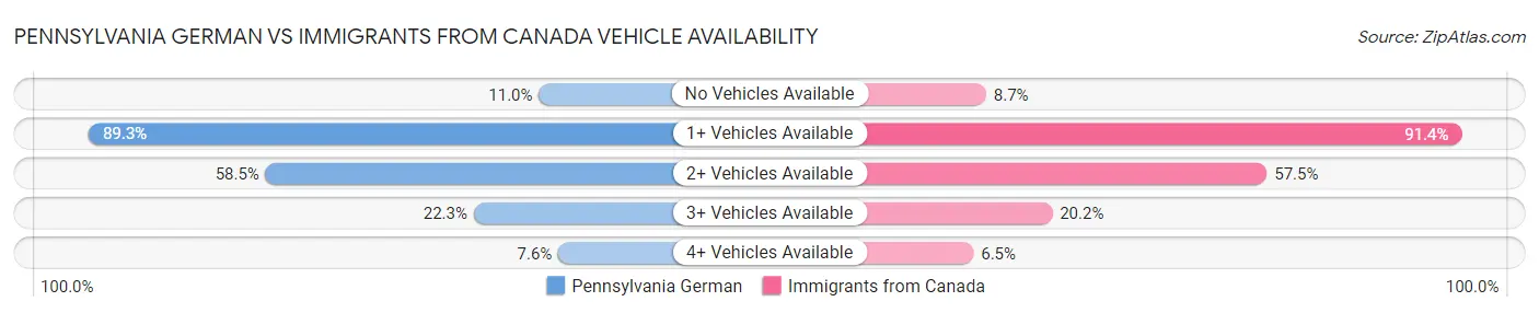 Pennsylvania German vs Immigrants from Canada Vehicle Availability