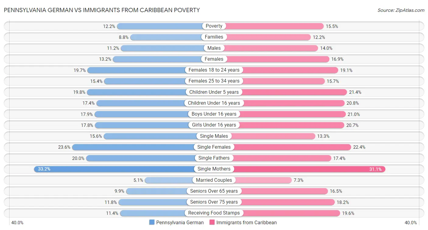 Pennsylvania German vs Immigrants from Caribbean Poverty