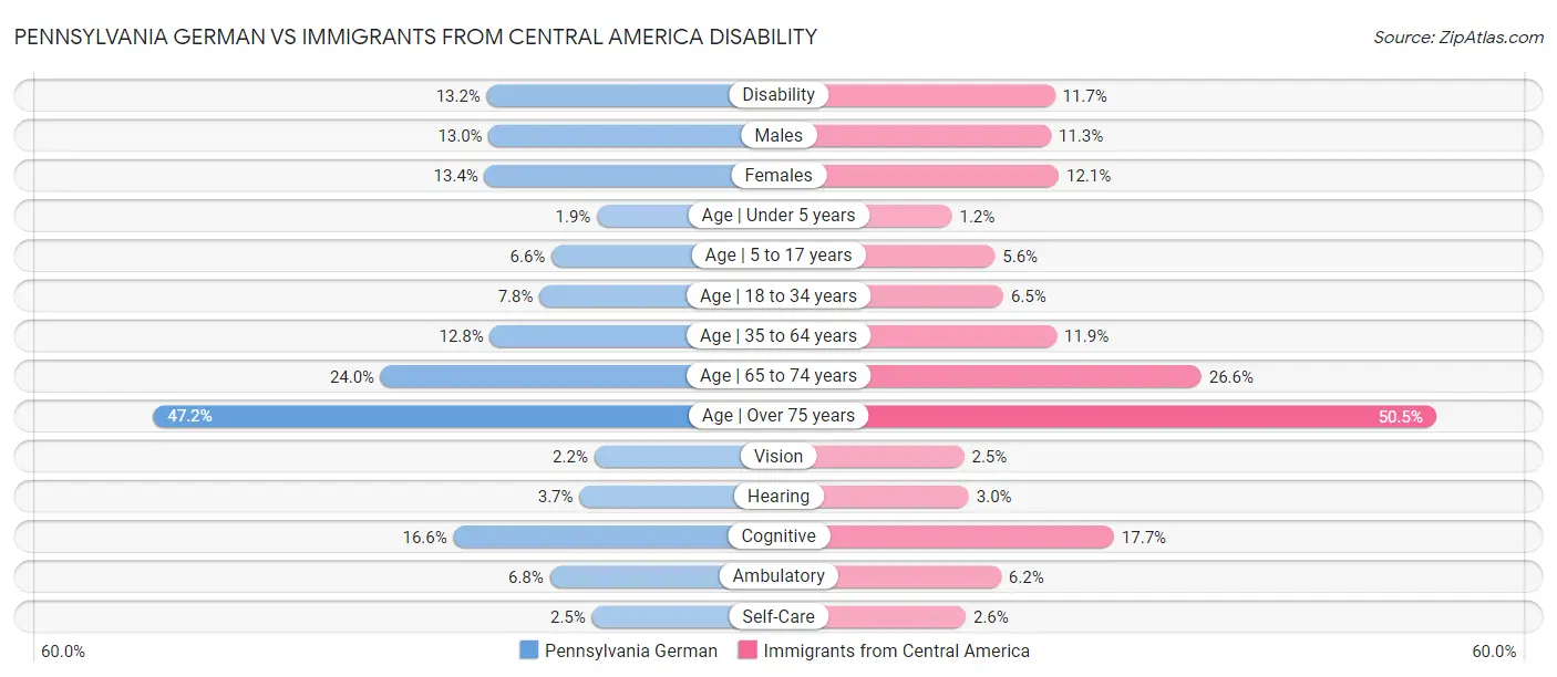 Pennsylvania German vs Immigrants from Central America Disability