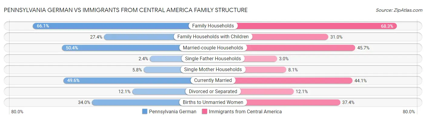 Pennsylvania German vs Immigrants from Central America Family Structure