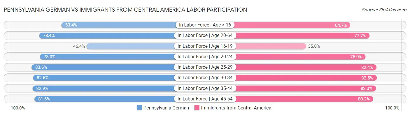 Pennsylvania German vs Immigrants from Central America Labor Participation