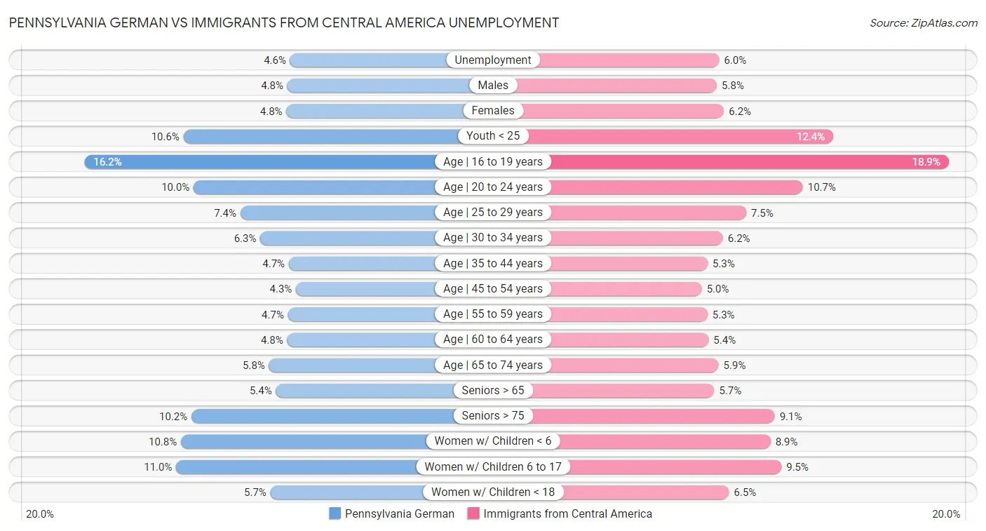 Pennsylvania German vs Immigrants from Central America Unemployment