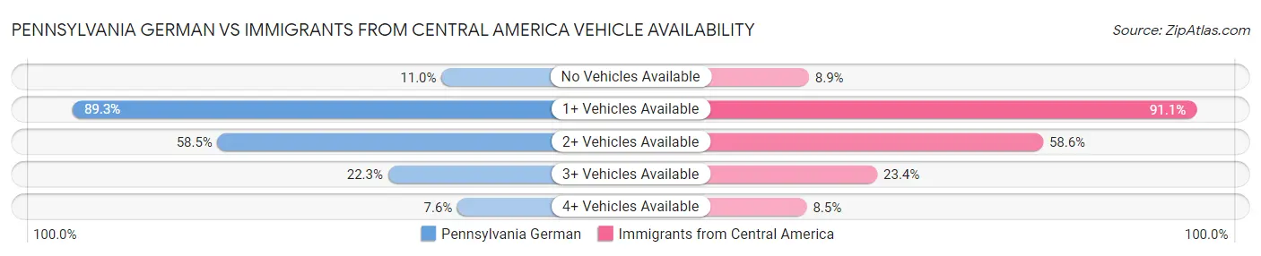Pennsylvania German vs Immigrants from Central America Vehicle Availability