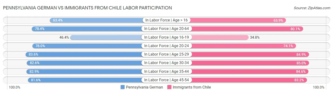 Pennsylvania German vs Immigrants from Chile Labor Participation