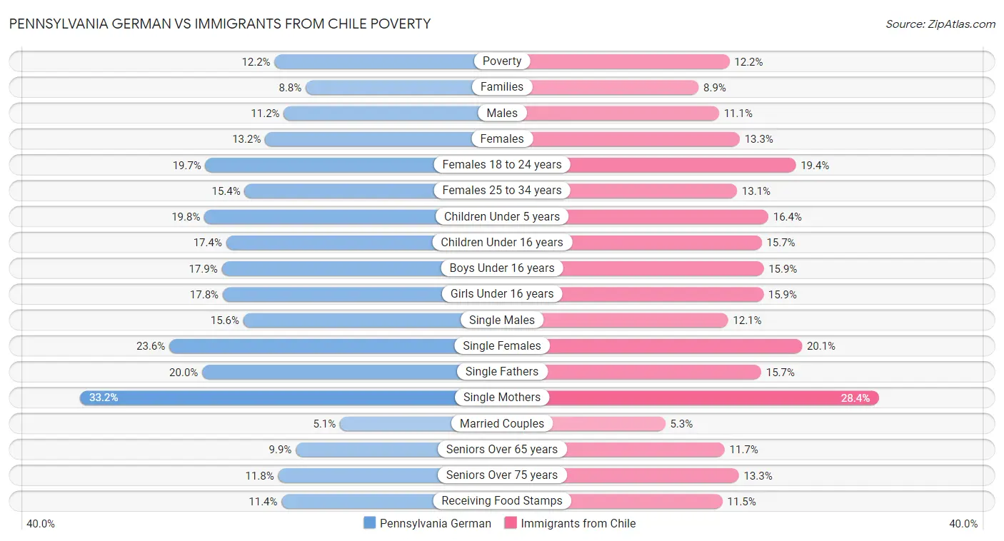 Pennsylvania German vs Immigrants from Chile Poverty