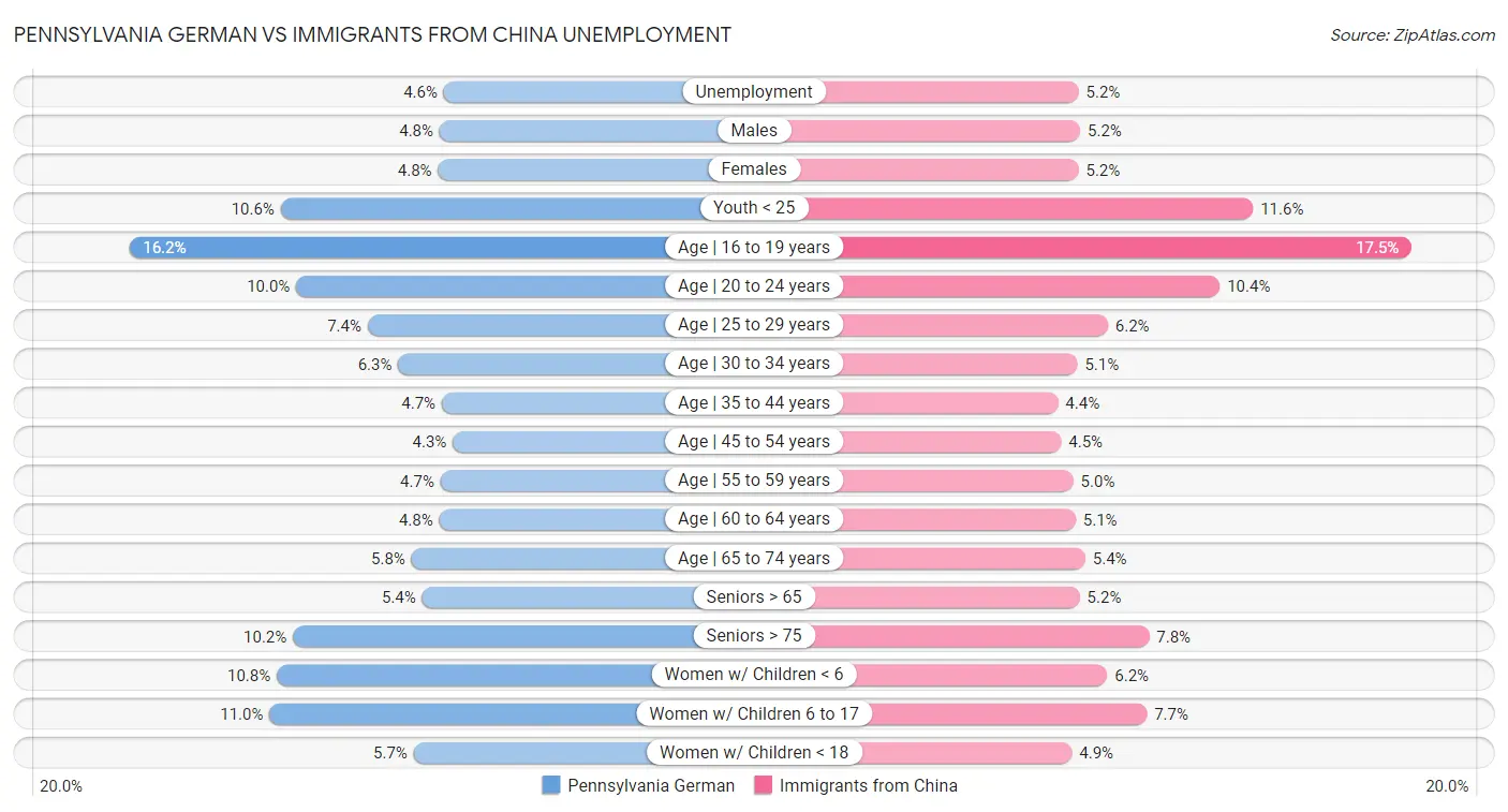 Pennsylvania German vs Immigrants from China Unemployment