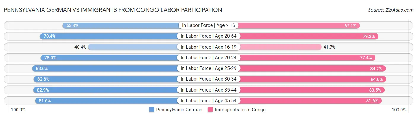 Pennsylvania German vs Immigrants from Congo Labor Participation