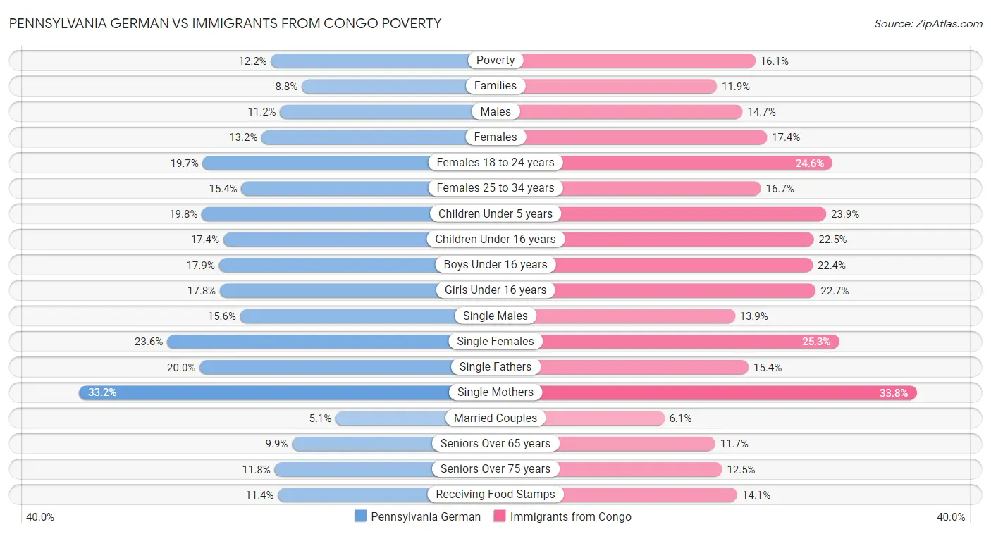 Pennsylvania German vs Immigrants from Congo Poverty