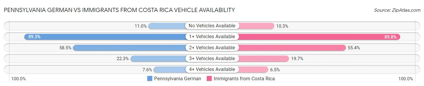 Pennsylvania German vs Immigrants from Costa Rica Vehicle Availability