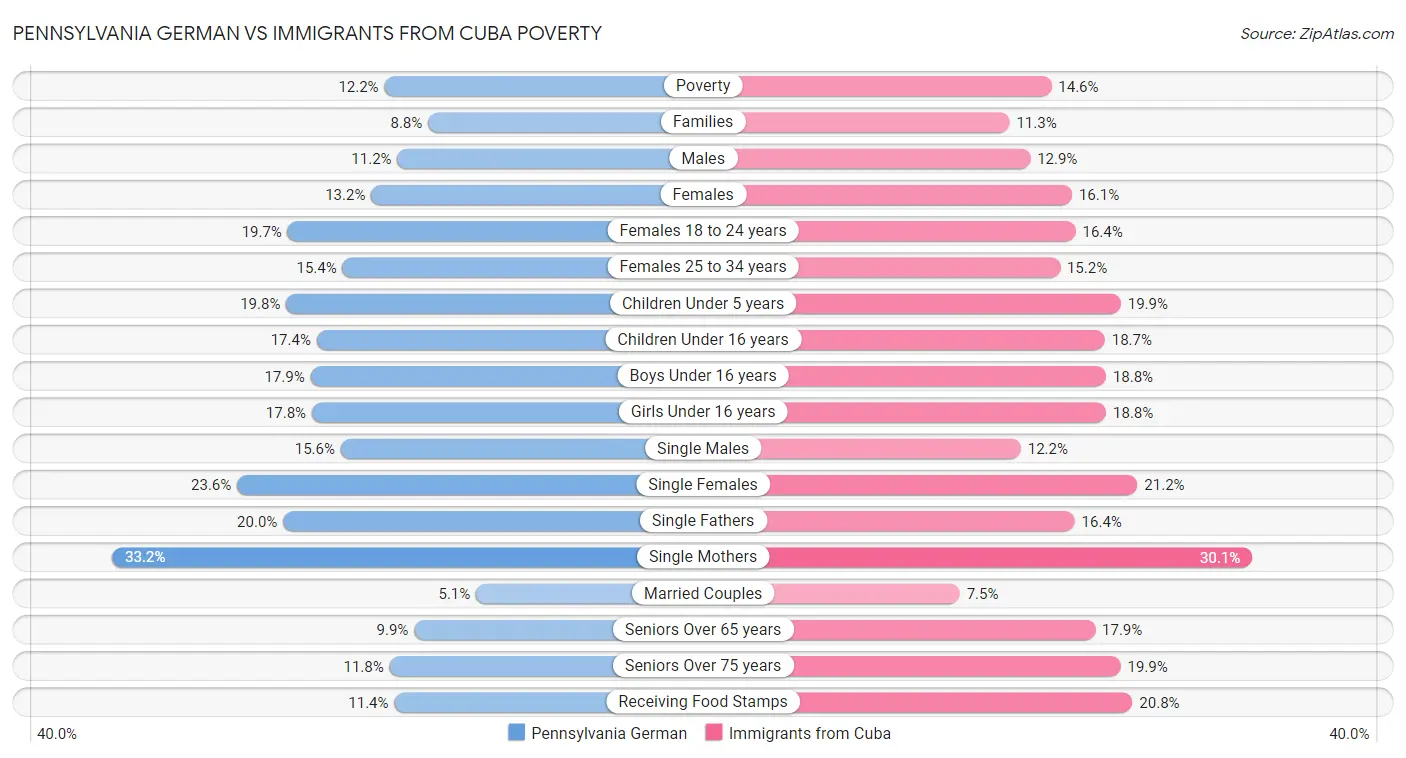 Pennsylvania German vs Immigrants from Cuba Poverty