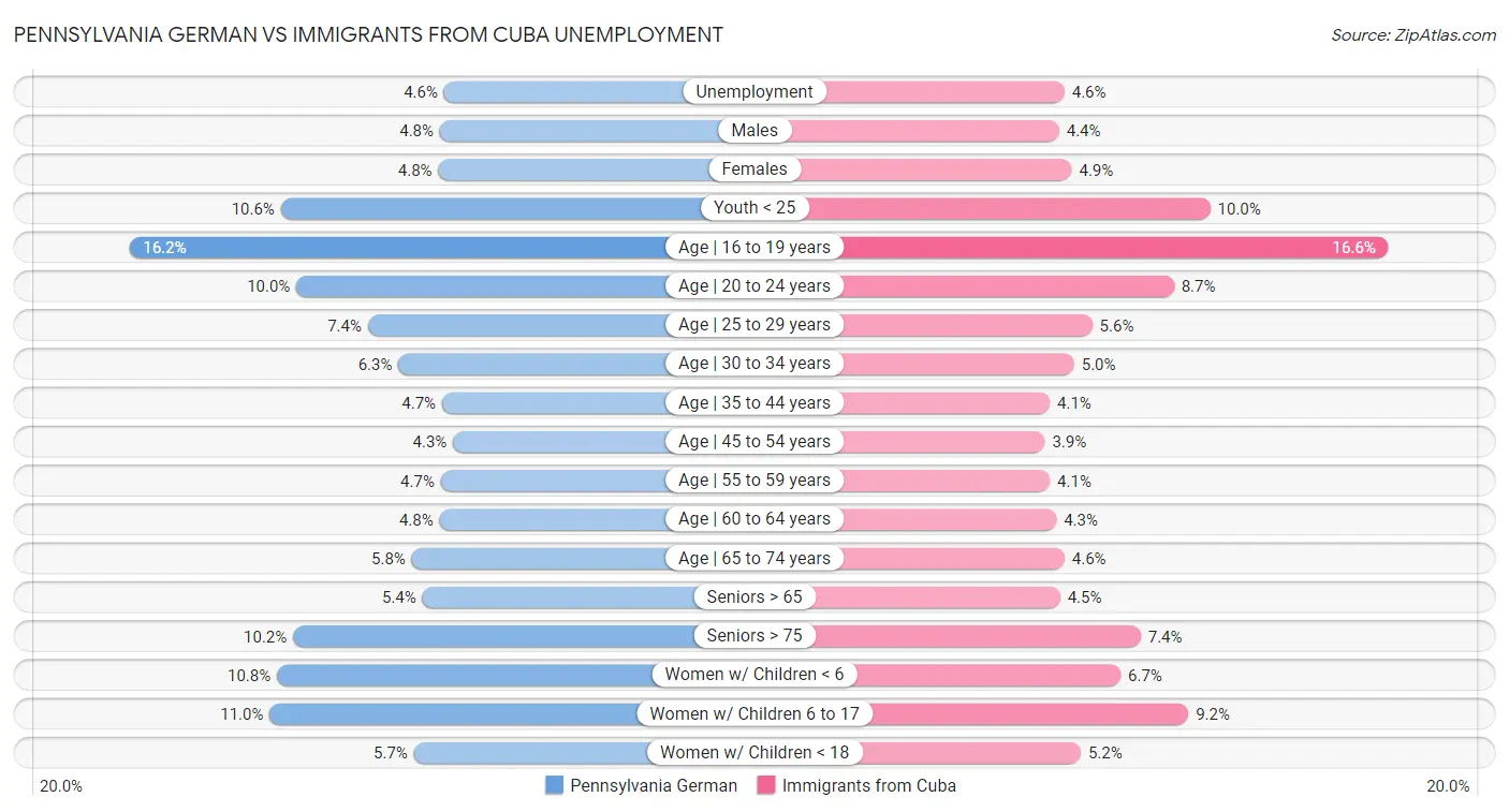 Pennsylvania German vs Immigrants from Cuba Unemployment