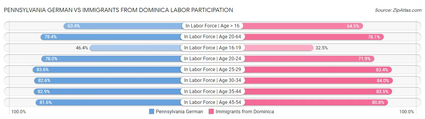 Pennsylvania German vs Immigrants from Dominica Labor Participation