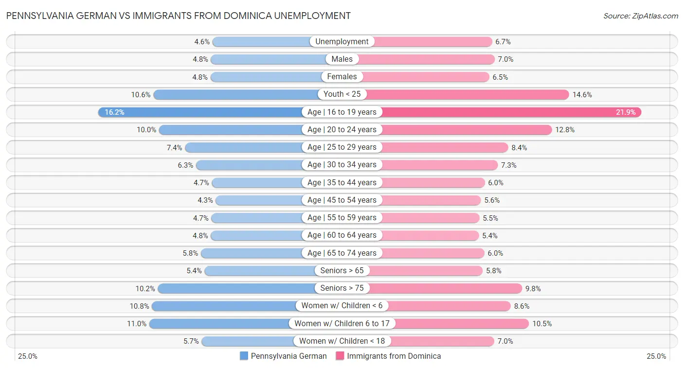 Pennsylvania German vs Immigrants from Dominica Unemployment