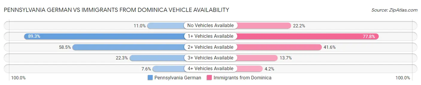 Pennsylvania German vs Immigrants from Dominica Vehicle Availability