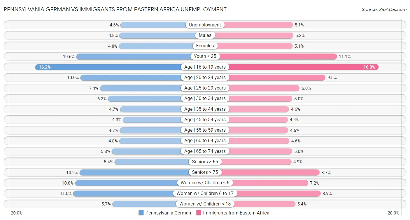 Pennsylvania German vs Immigrants from Eastern Africa Unemployment