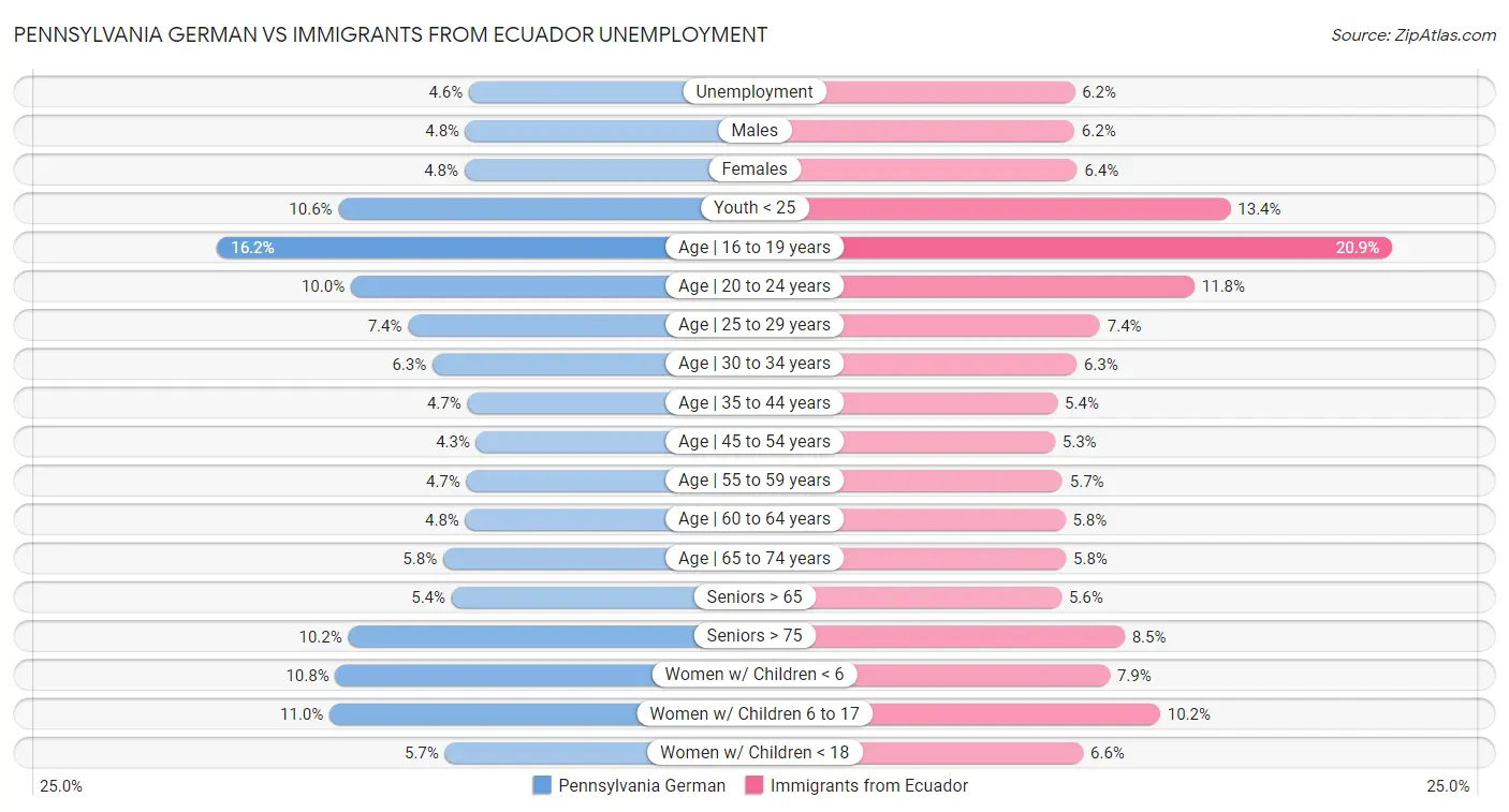 Pennsylvania German vs Immigrants from Ecuador Unemployment