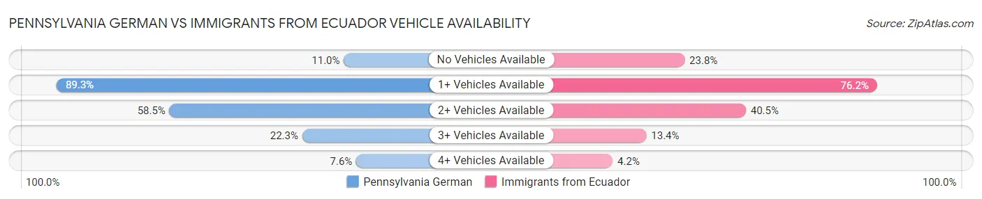Pennsylvania German vs Immigrants from Ecuador Vehicle Availability