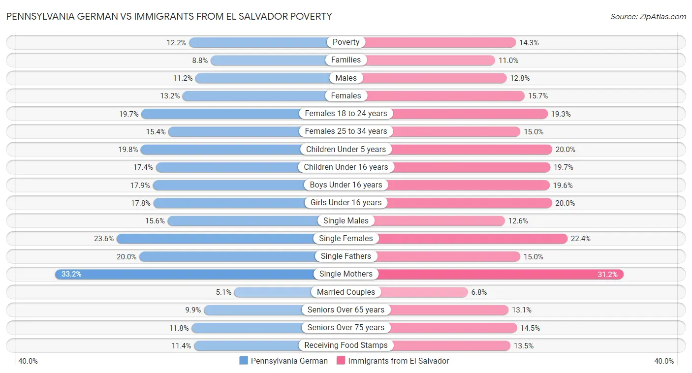 Pennsylvania German vs Immigrants from El Salvador Poverty