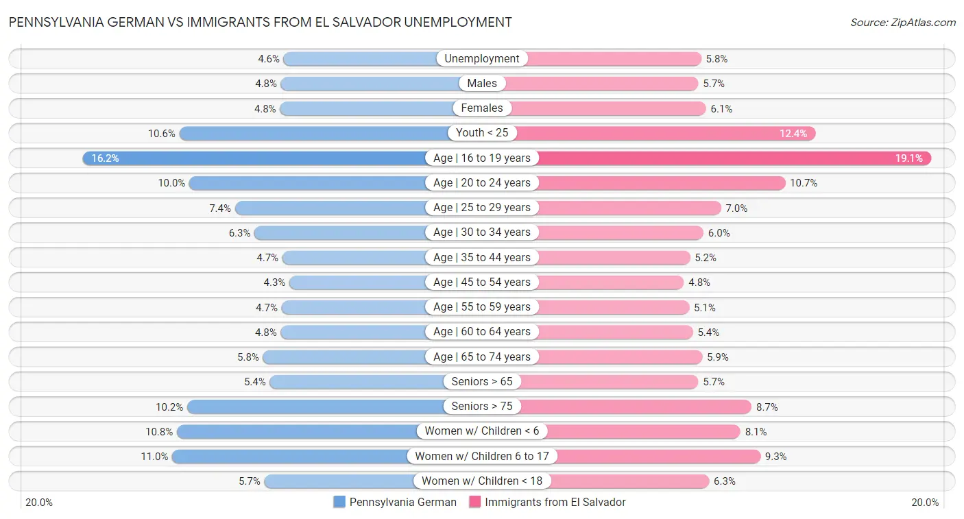 Pennsylvania German vs Immigrants from El Salvador Unemployment