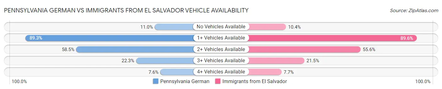 Pennsylvania German vs Immigrants from El Salvador Vehicle Availability