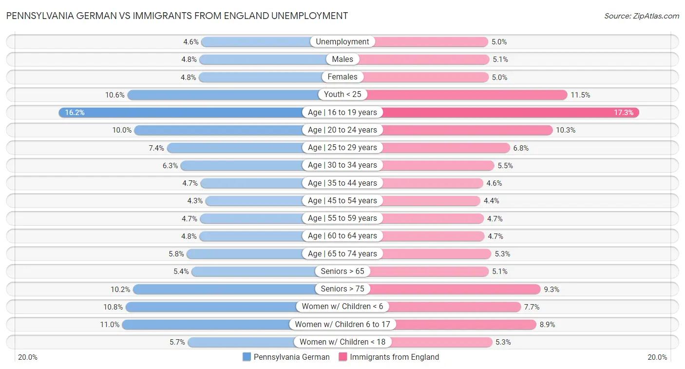 Pennsylvania German vs Immigrants from England Unemployment