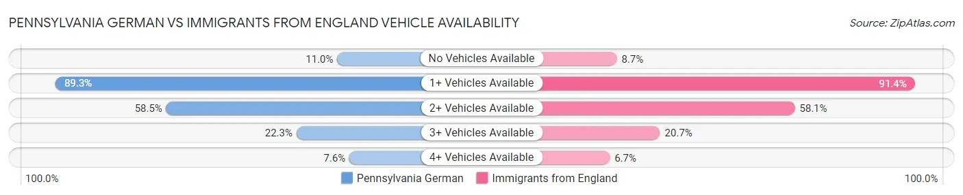 Pennsylvania German vs Immigrants from England Vehicle Availability