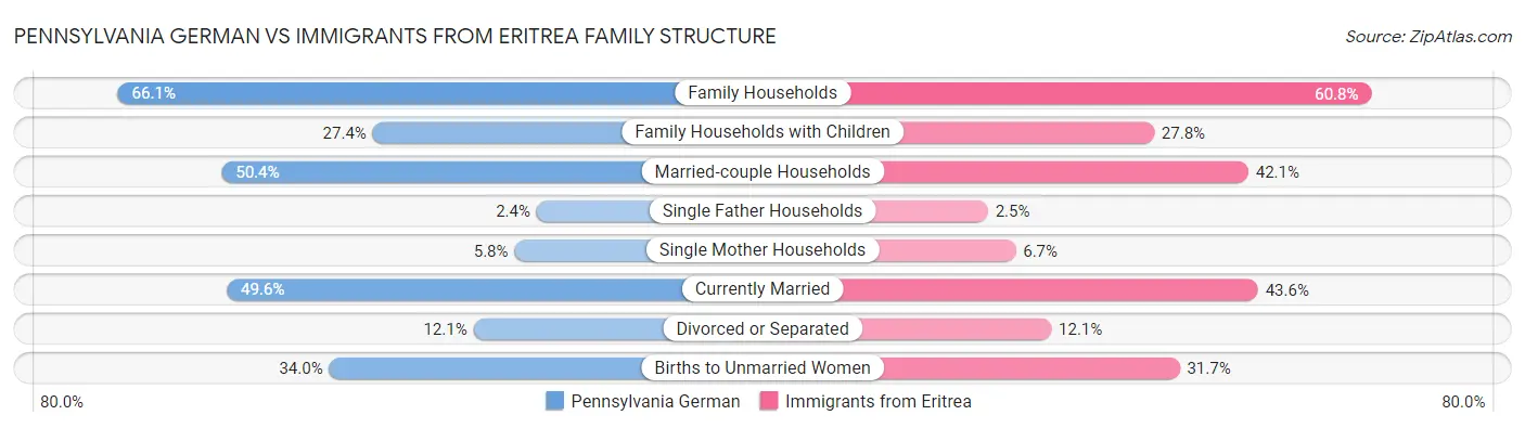 Pennsylvania German vs Immigrants from Eritrea Family Structure