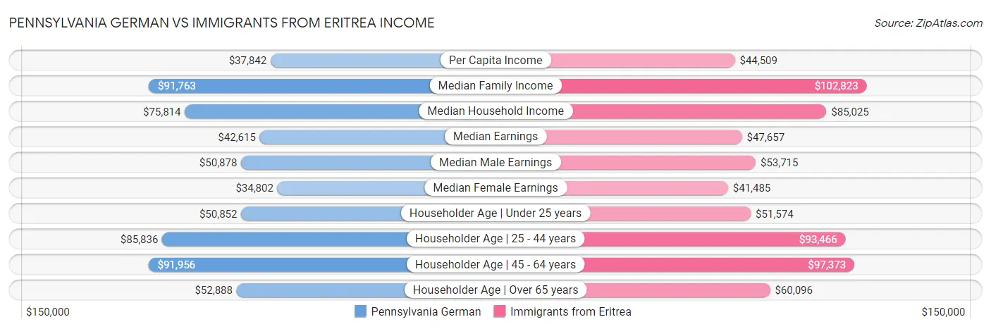 Pennsylvania German vs Immigrants from Eritrea Income