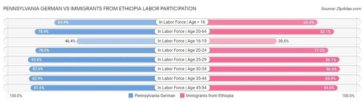Pennsylvania German vs Immigrants from Ethiopia Labor Participation