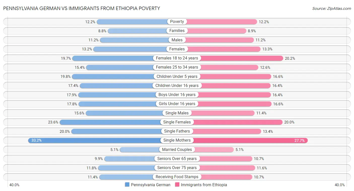 Pennsylvania German vs Immigrants from Ethiopia Poverty