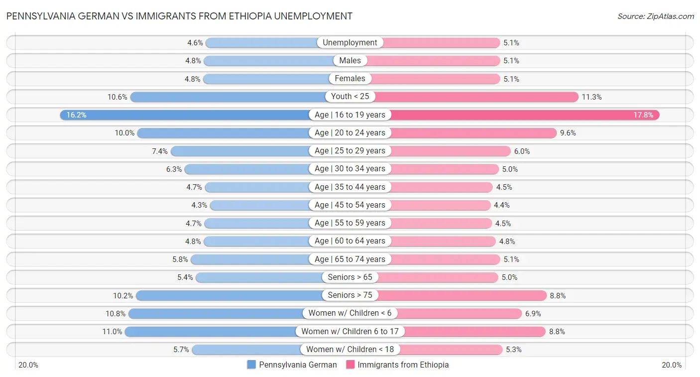 Pennsylvania German vs Immigrants from Ethiopia Unemployment