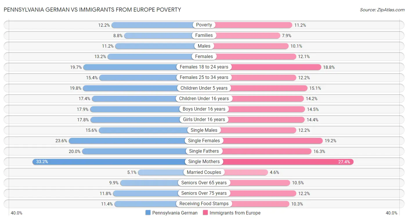 Pennsylvania German vs Immigrants from Europe Poverty