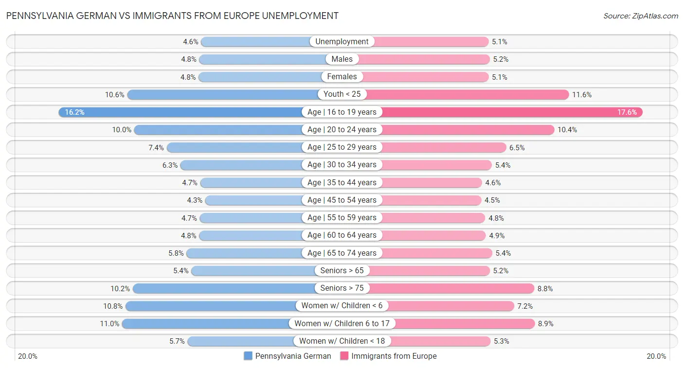 Pennsylvania German vs Immigrants from Europe Unemployment