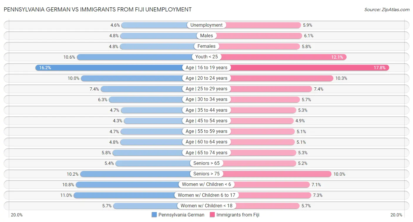 Pennsylvania German vs Immigrants from Fiji Unemployment
