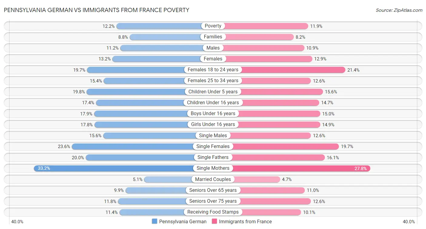 Pennsylvania German vs Immigrants from France Poverty
