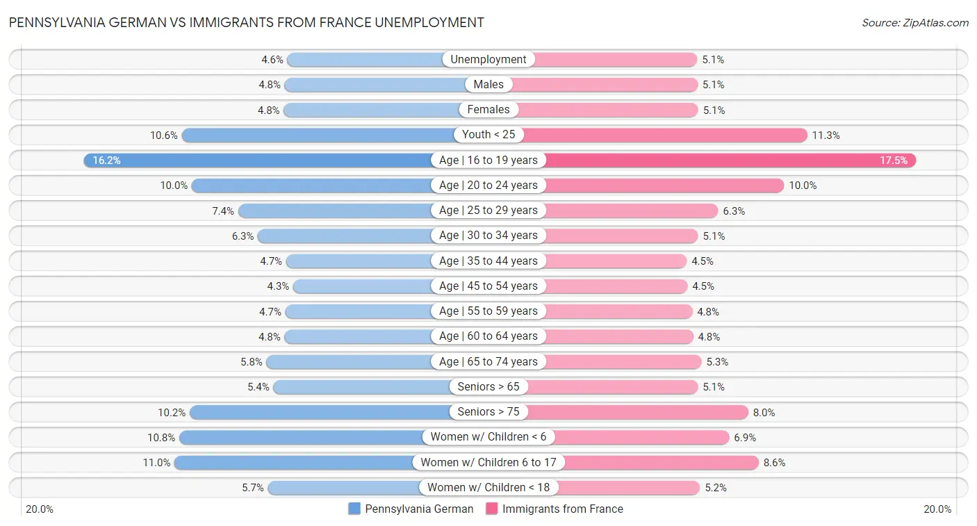 Pennsylvania German vs Immigrants from France Unemployment