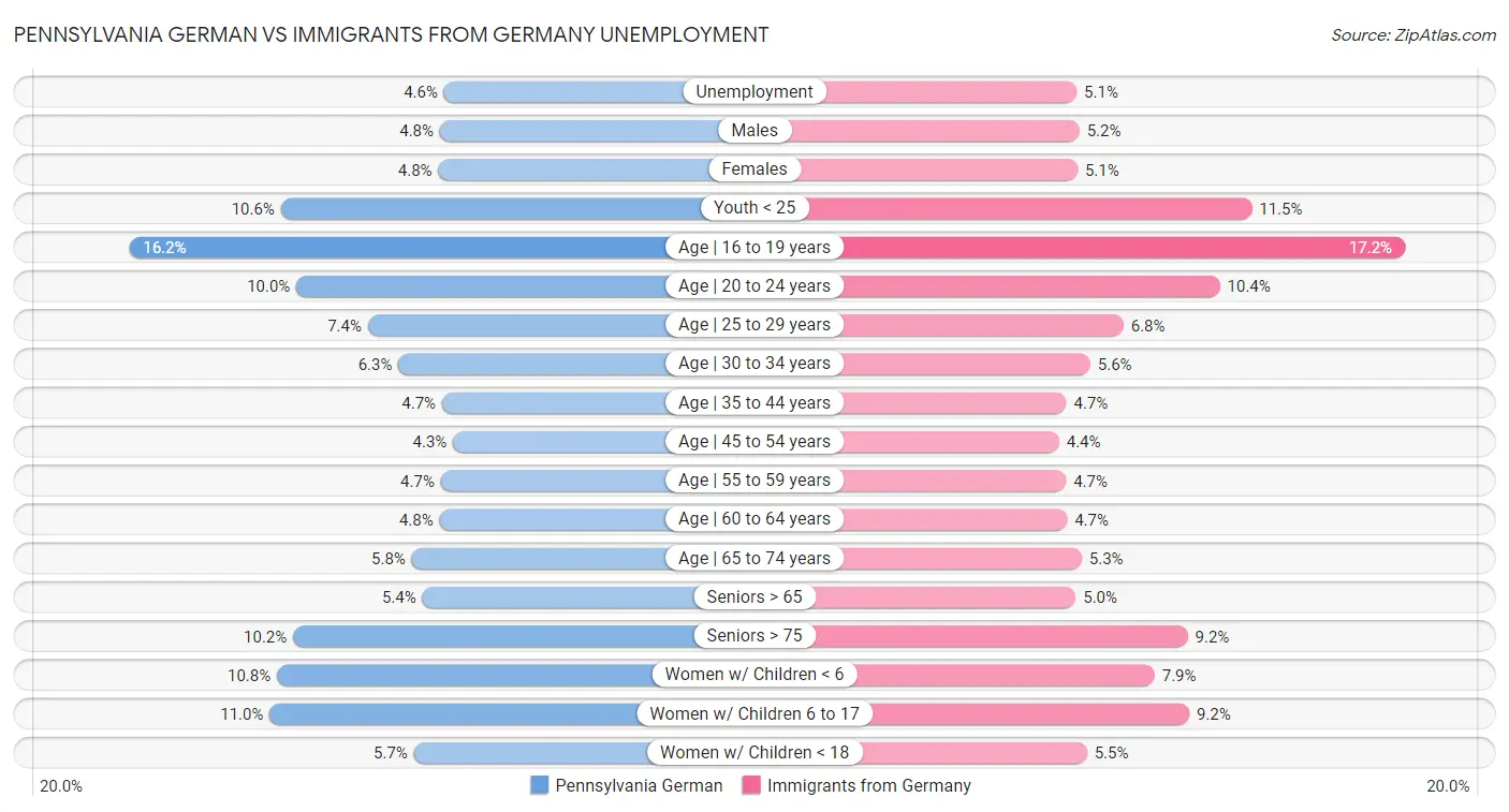 Pennsylvania German vs Immigrants from Germany Unemployment