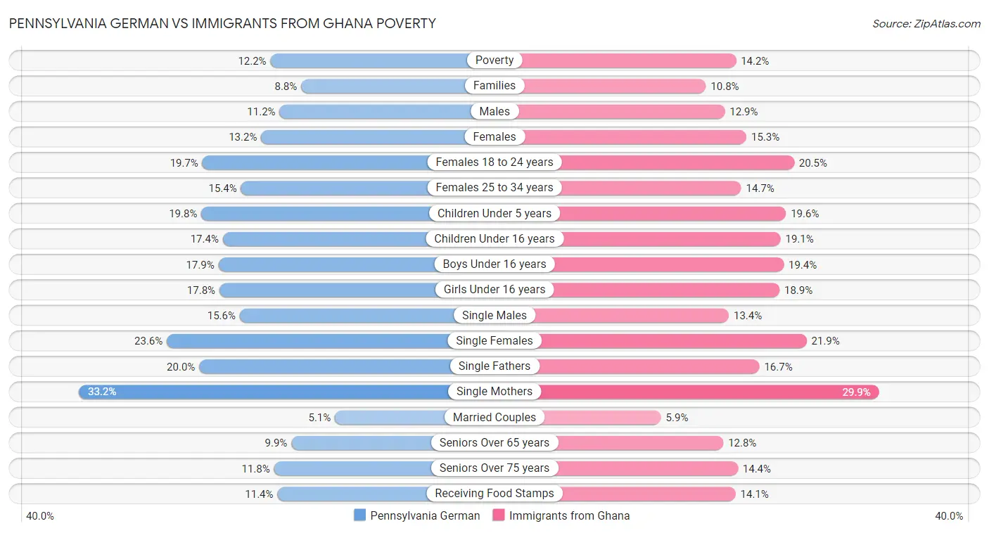Pennsylvania German vs Immigrants from Ghana Poverty
