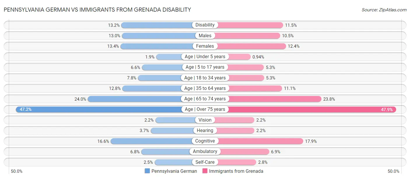 Pennsylvania German vs Immigrants from Grenada Disability