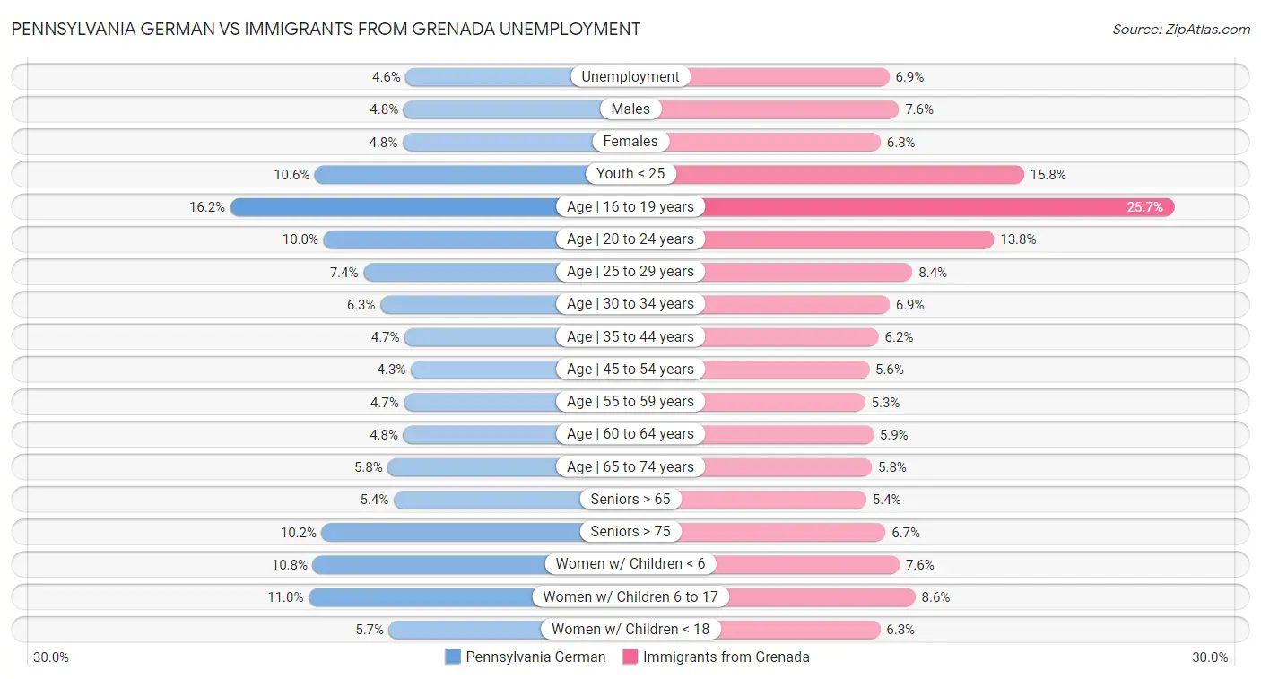 Pennsylvania German vs Immigrants from Grenada Unemployment