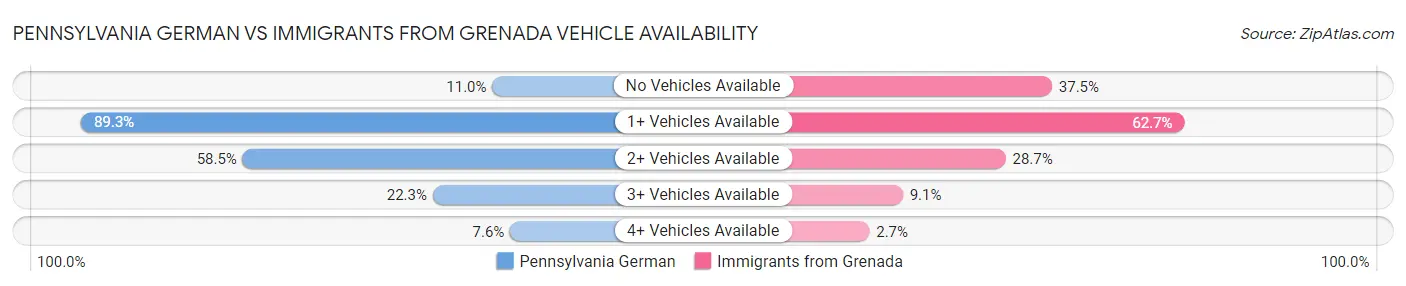 Pennsylvania German vs Immigrants from Grenada Vehicle Availability