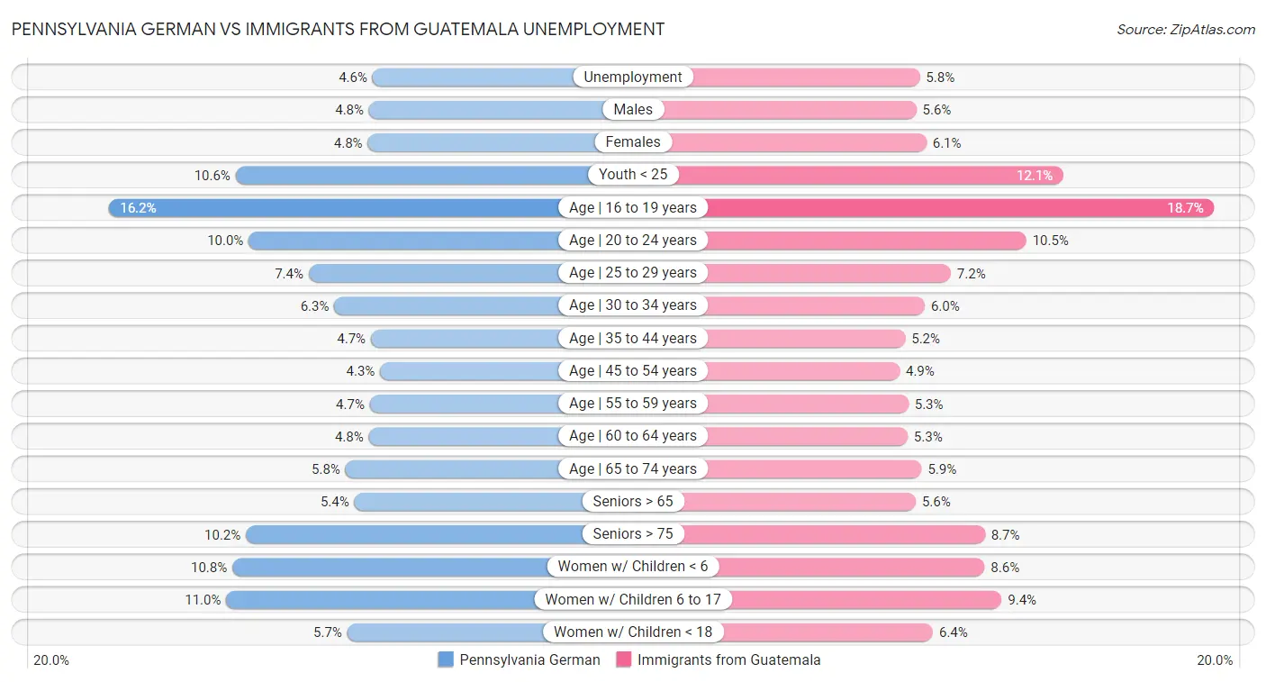 Pennsylvania German vs Immigrants from Guatemala Unemployment