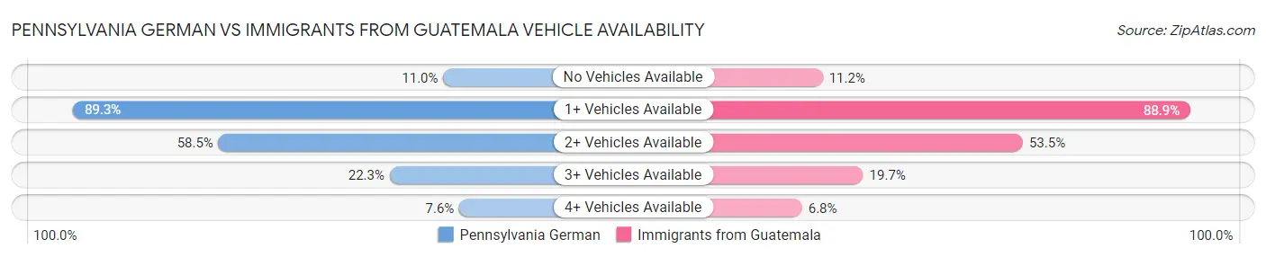 Pennsylvania German vs Immigrants from Guatemala Vehicle Availability