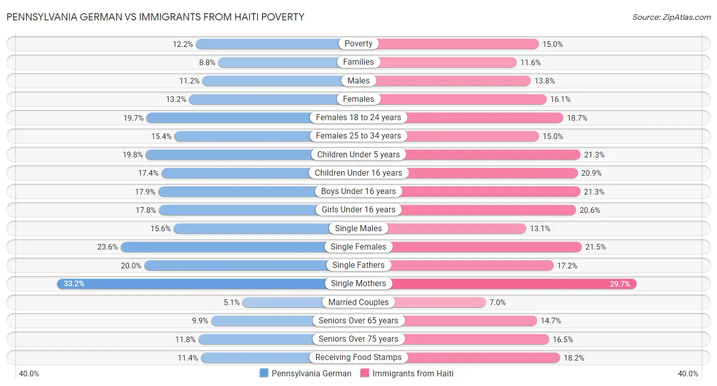 Pennsylvania German vs Immigrants from Haiti Poverty