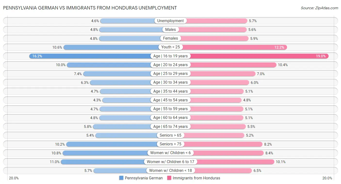 Pennsylvania German vs Immigrants from Honduras Unemployment