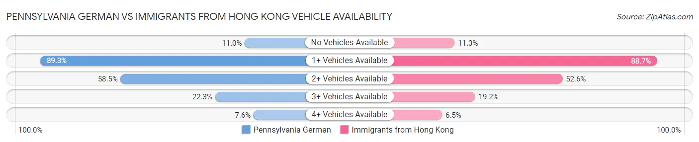 Pennsylvania German vs Immigrants from Hong Kong Vehicle Availability