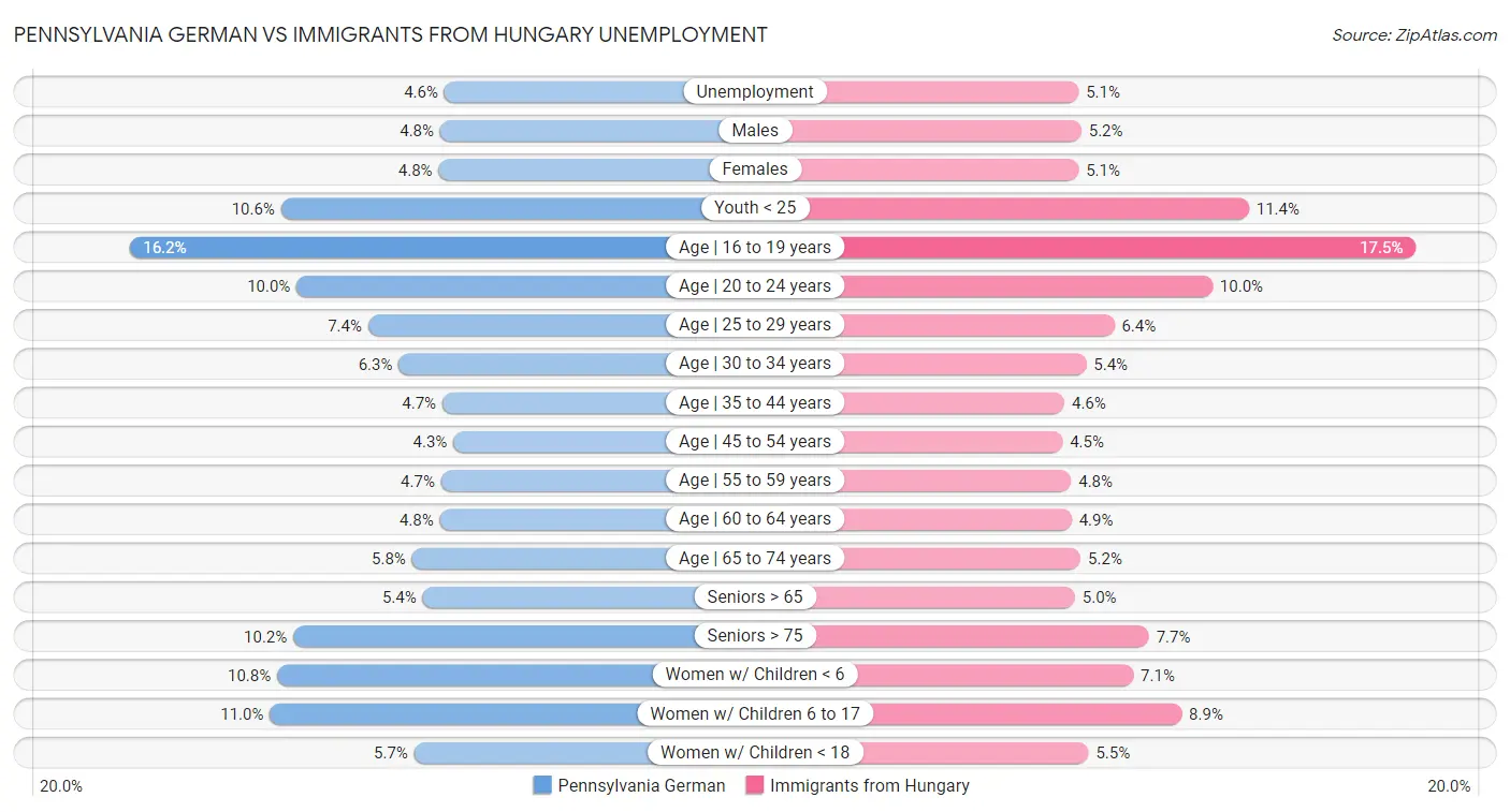 Pennsylvania German vs Immigrants from Hungary Unemployment