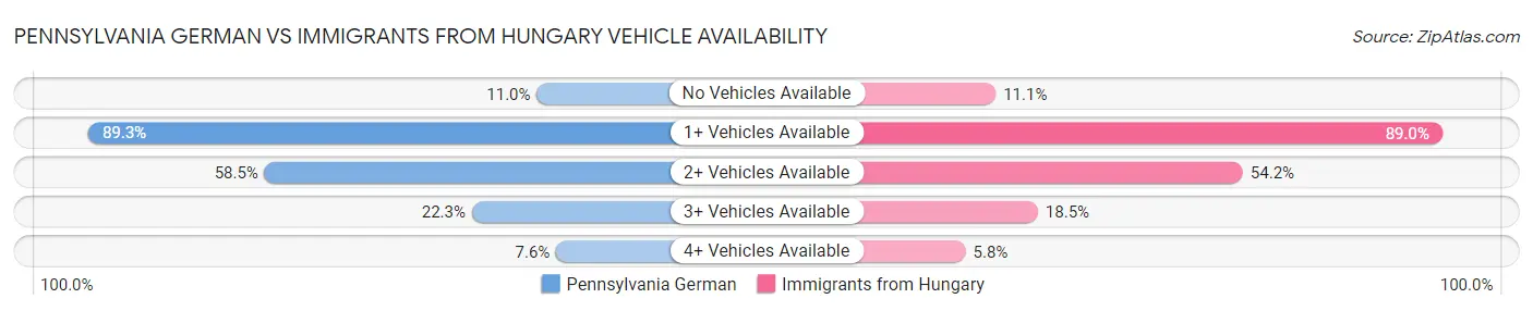 Pennsylvania German vs Immigrants from Hungary Vehicle Availability
