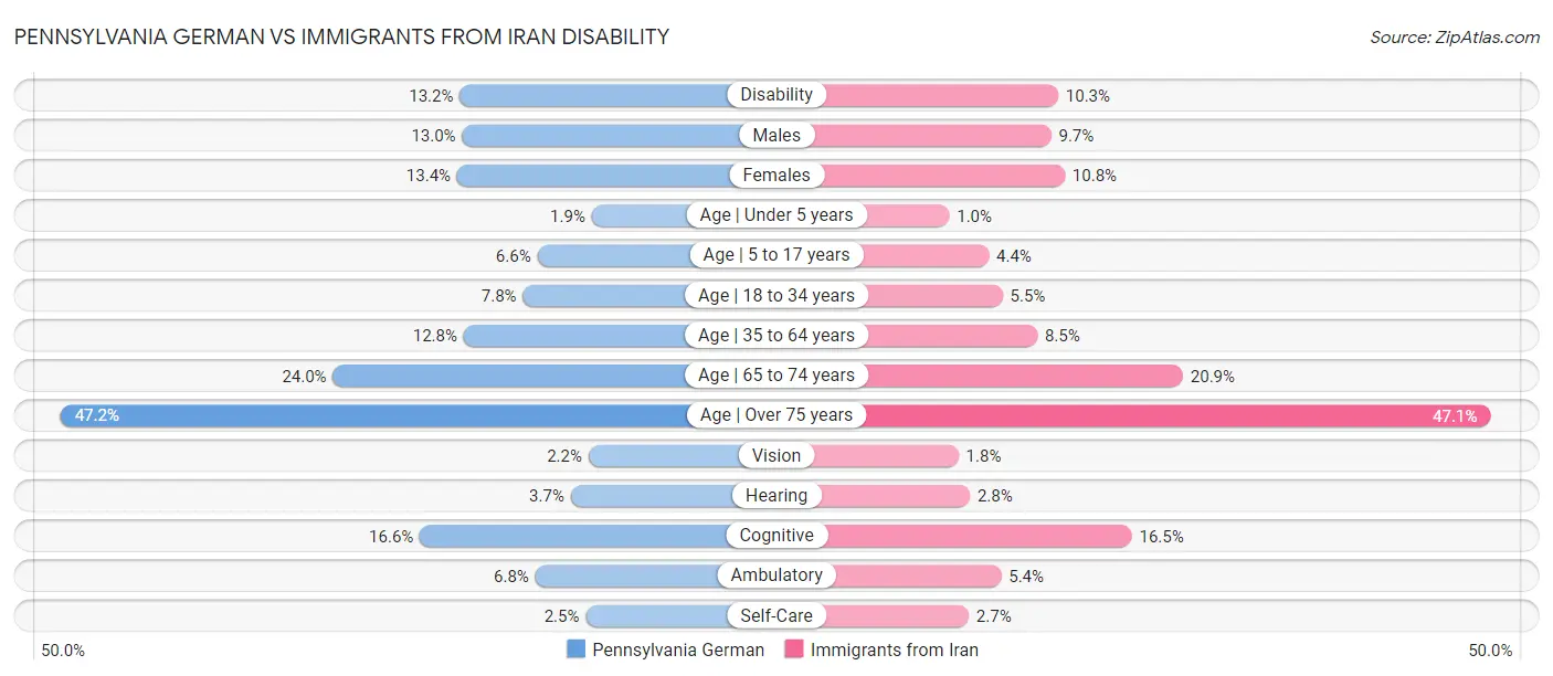 Pennsylvania German vs Immigrants from Iran Disability