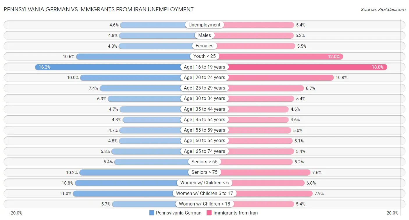 Pennsylvania German vs Immigrants from Iran Unemployment